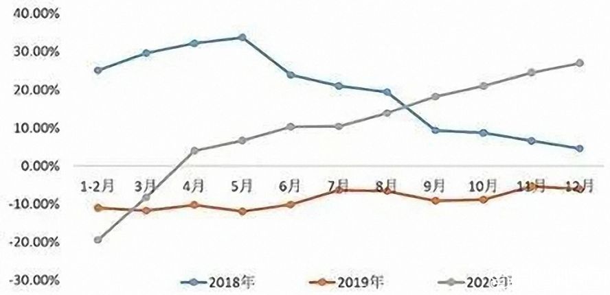 2018—2020年中國工業機器人產量累計增長率 2018—2020年中國工業機器人產量累計增長率