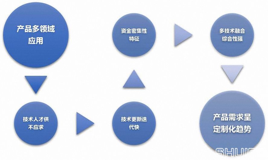 智能裝備行業六大特點 智能裝備行業六大特點